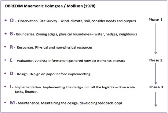 Figure 4 Mollison and Holmgren (1978) OBREDIM mnemonic